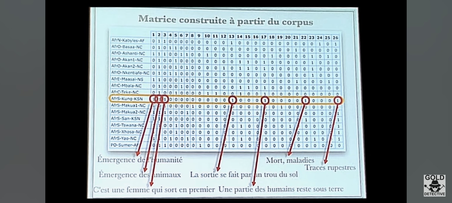 Correspondance entre cases activées et mythèmes du récit !Kung.