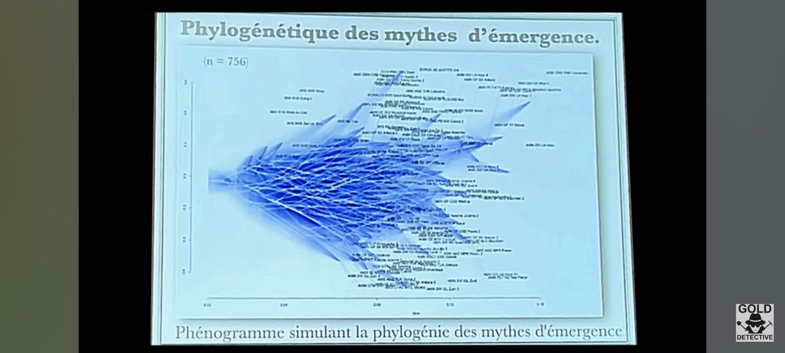 Phénogramme simulant la phylogénie des mythes d’Émergence, n = 756.