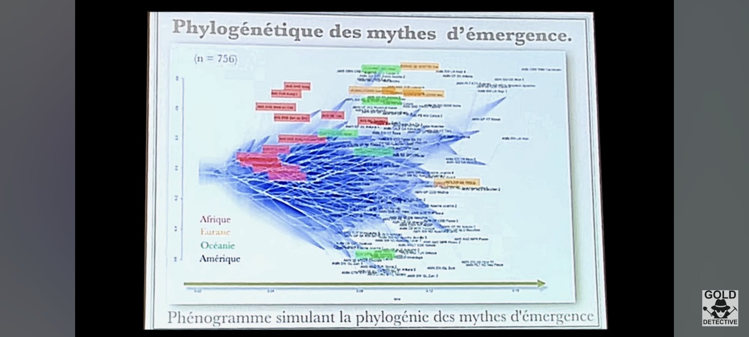 Régions Afrique, Eurasie, Océanie, Amérique mises en relation avec le phénogramme.