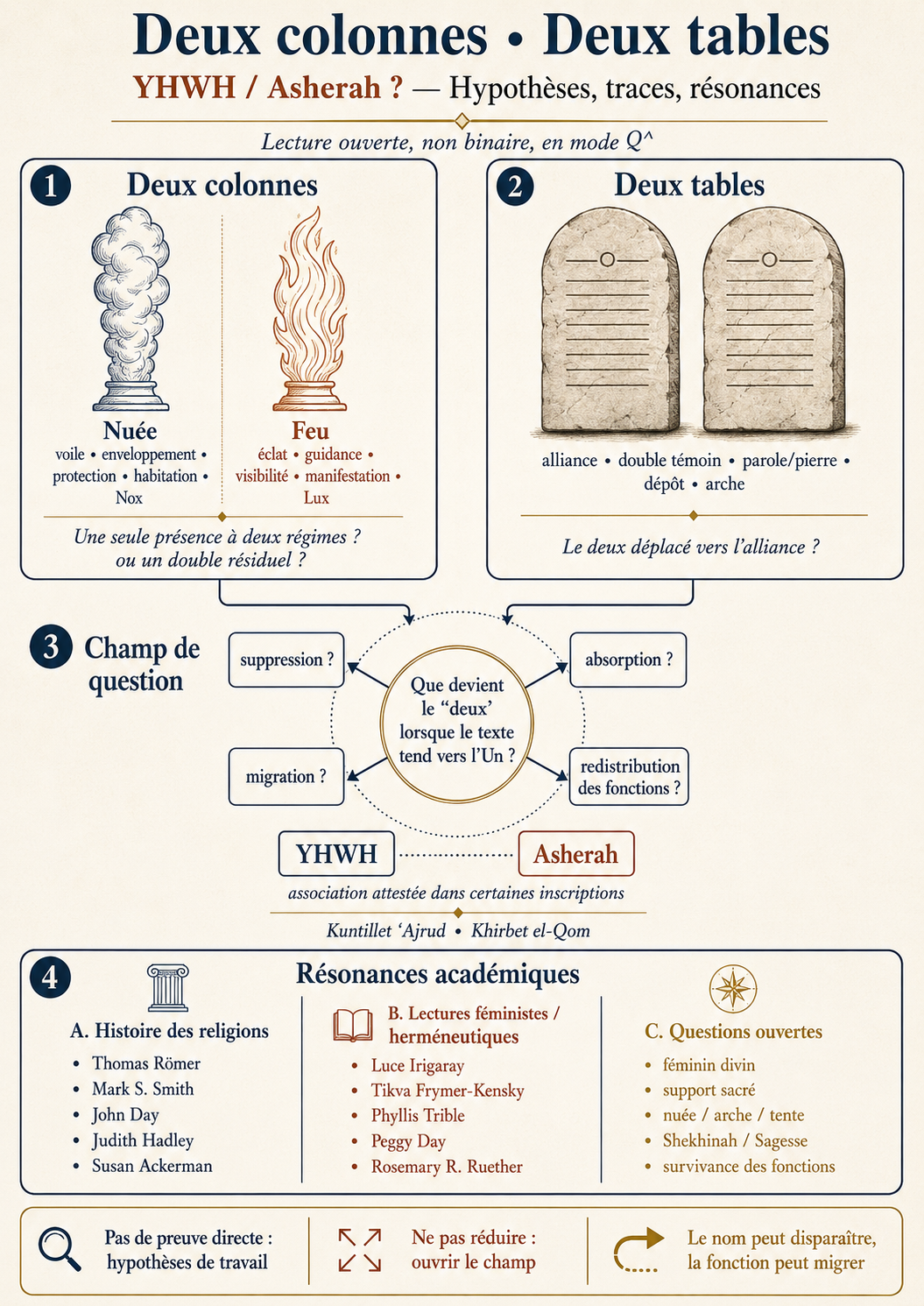 Deux colonnes, deux tables ? YHWH / Asherah ?