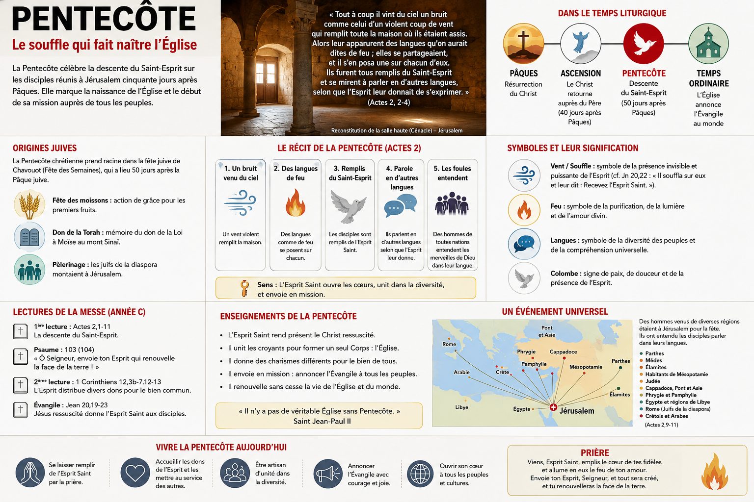 Pentecôte — Étude thématique